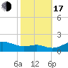 Deep Landing tide chart for Monday, October 17, 2022