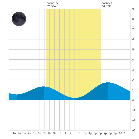 Deep Landing tide chart for Tuesday, October 25, 2022