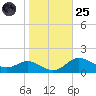 Deep Landing tide chart for Tuesday, October 25, 2022