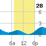 Deep Landing tide chart for Friday, October 28, 2022