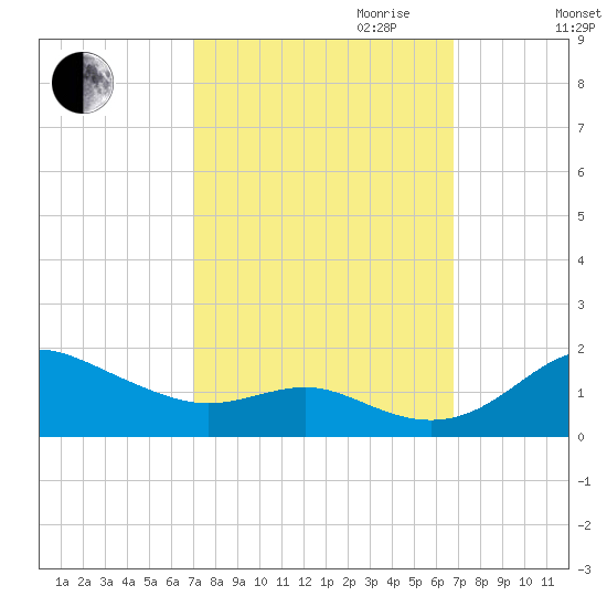 Deep Landing tide chart for Sunday, October 2, 2022
