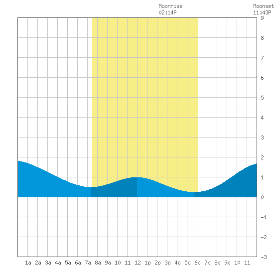 Deep Landing tide chart for Monday, October 31, 2022