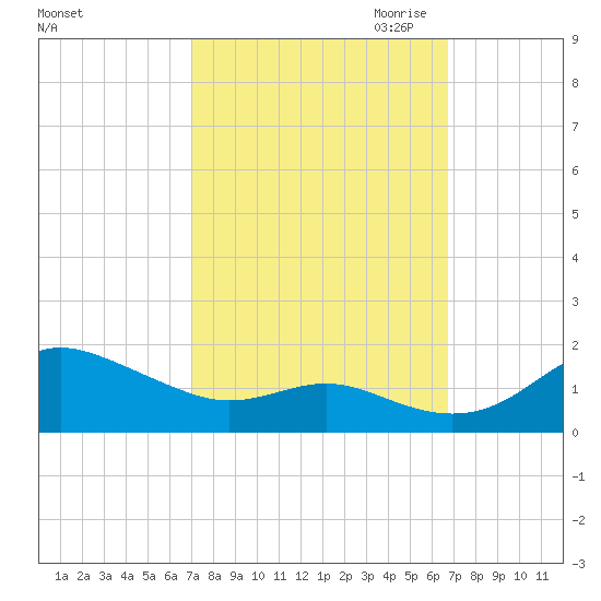 Deep Landing tide chart for Monday, October 3, 2022