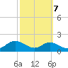 Deep Landing tide chart for Friday, October 7, 2022