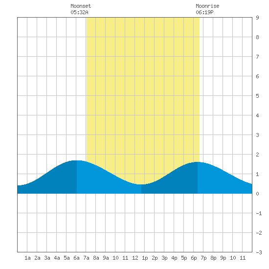 Deep Landing tide chart for Saturday, October 8, 2022