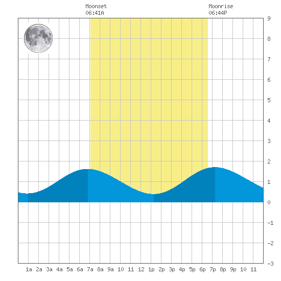 Deep Landing tide chart for Sunday, October 9, 2022