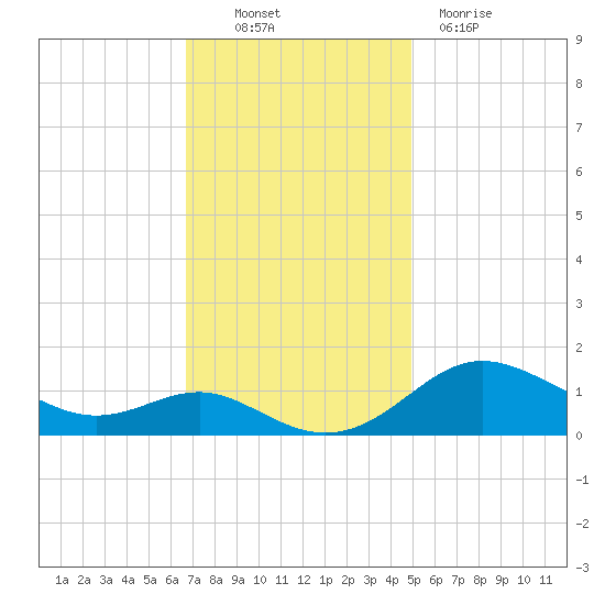 Deep Landing tide chart for Thursday, November 10, 2022