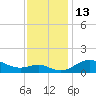 Deep Landing tide chart for Sunday, November 13, 2022