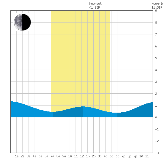Deep Landing tide chart for Wednesday, November 16, 2022