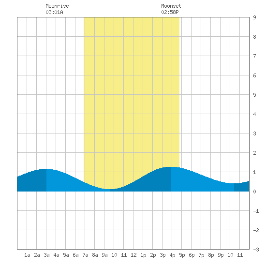 Deep Landing tide chart for Sunday, November 20, 2022