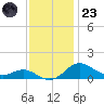 Deep Landing tide chart for Wednesday, November 23, 2022