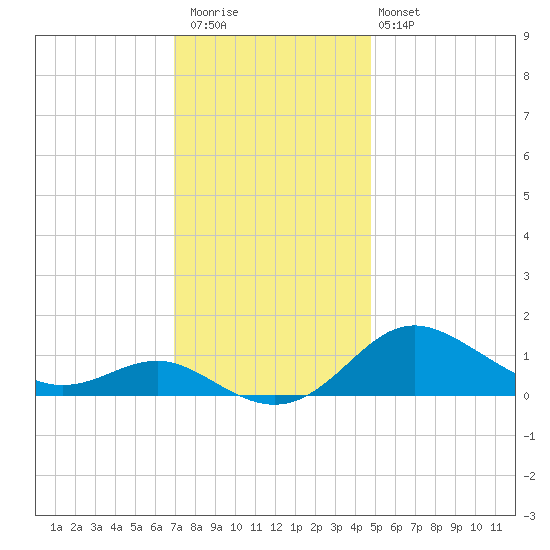 Deep Landing tide chart for Thursday, November 24, 2022
