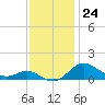 Deep Landing tide chart for Thursday, November 24, 2022