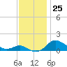 Deep Landing tide chart for Friday, November 25, 2022