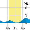 Deep Landing tide chart for Saturday, November 26, 2022