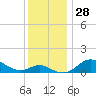 Deep Landing tide chart for Monday, November 28, 2022
