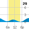 Deep Landing tide chart for Tuesday, November 29, 2022
