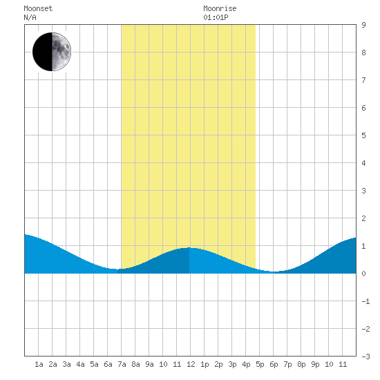 Deep Landing tide chart for Wednesday, November 30, 2022