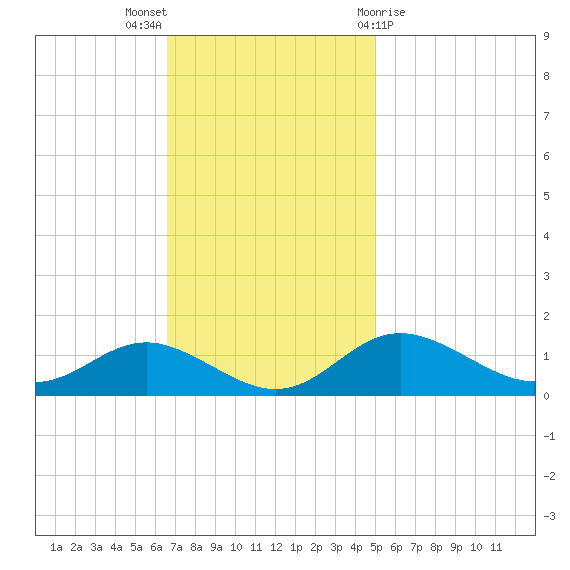 Deep Landing tide chart for Sunday, November 6, 2022