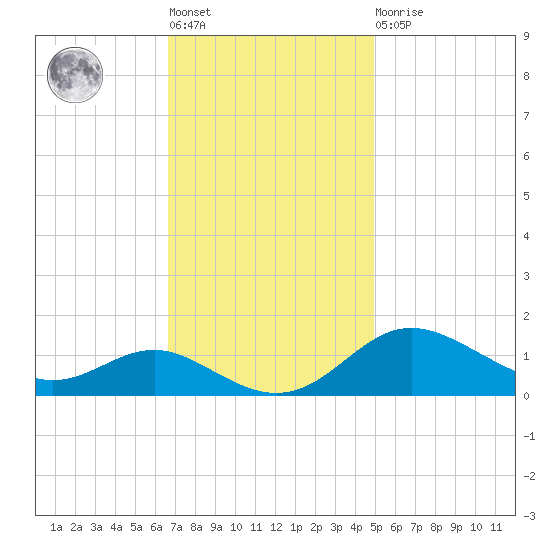 Deep Landing tide chart for Tuesday, November 8, 2022