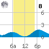 Deep Landing tide chart for Tuesday, November 8, 2022
