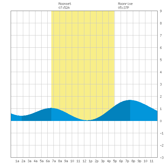 Deep Landing tide chart for Wednesday, November 9, 2022