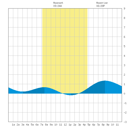 Deep Landing tide chart for Saturday, December 10, 2022