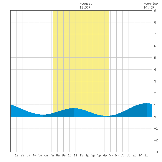 Deep Landing tide chart for Wednesday, December 14, 2022