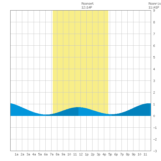 Deep Landing tide chart for Thursday, December 15, 2022