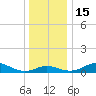 Deep Landing tide chart for Thursday, December 15, 2022