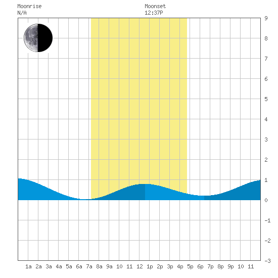Deep Landing tide chart for Friday, December 16, 2022