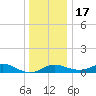 Deep Landing tide chart for Saturday, December 17, 2022