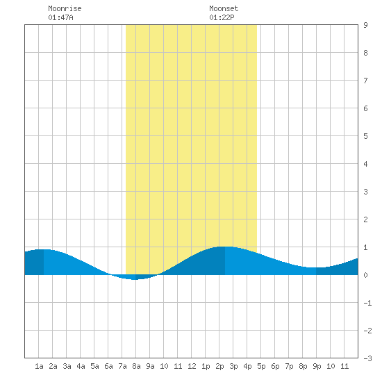 Deep Landing tide chart for Sunday, December 18, 2022