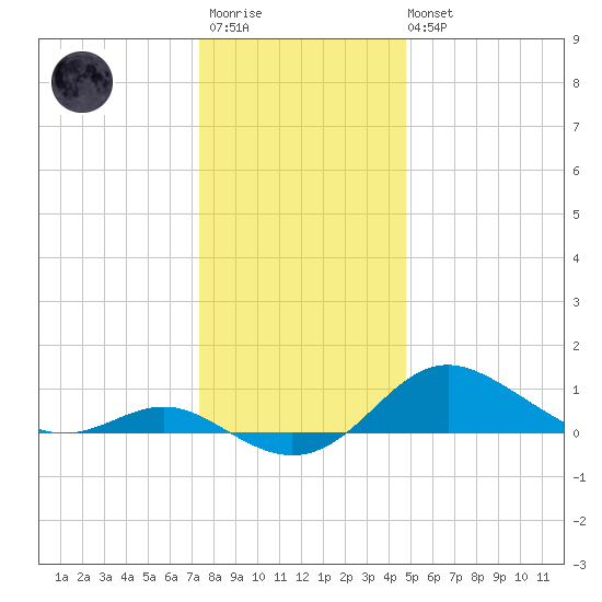 Deep Landing tide chart for Friday, December 23, 2022