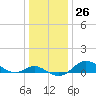 Deep Landing tide chart for Monday, December 26, 2022