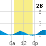 Deep Landing tide chart for Wednesday, December 28, 2022