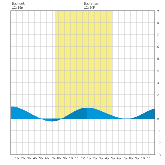Deep Landing tide chart for Friday, December 30, 2022