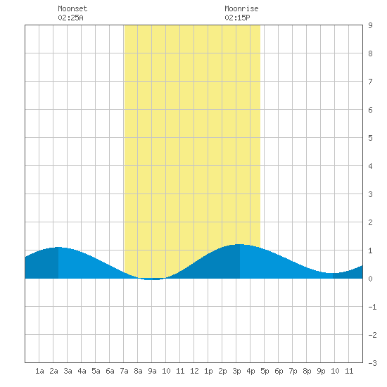 Deep Landing tide chart for Saturday, December 3, 2022