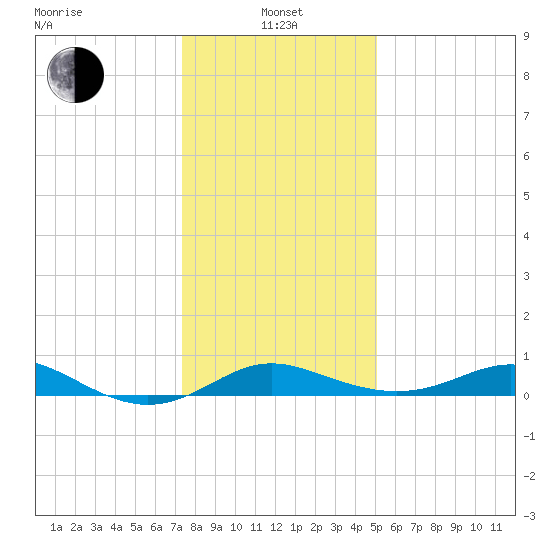 Deep Landing tide chart for Saturday, January 14, 2023