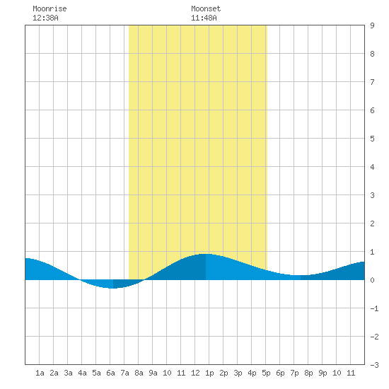 Deep Landing tide chart for Sunday, January 15, 2023
