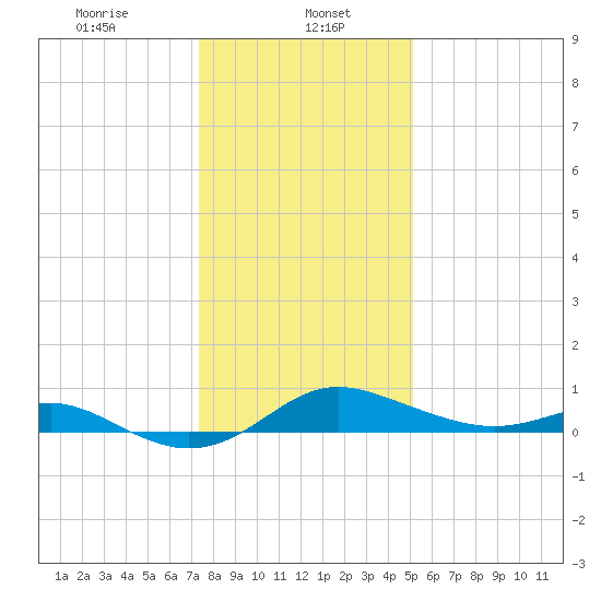 Deep Landing tide chart for Monday, January 16, 2023