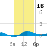 Deep Landing tide chart for Monday, January 16, 2023