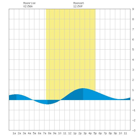Deep Landing tide chart for Tuesday, January 17, 2023