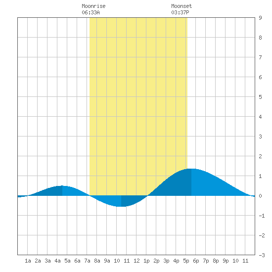 Deep Landing tide chart for Friday, January 20, 2023