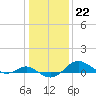 Deep Landing tide chart for Sunday, January 22, 2023