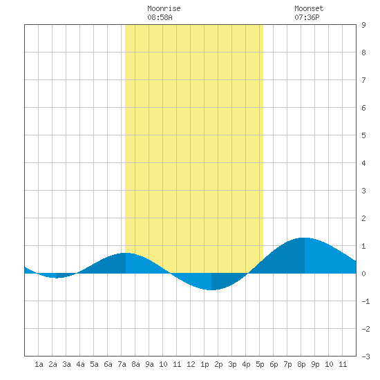 Deep Landing tide chart for Monday, January 23, 2023