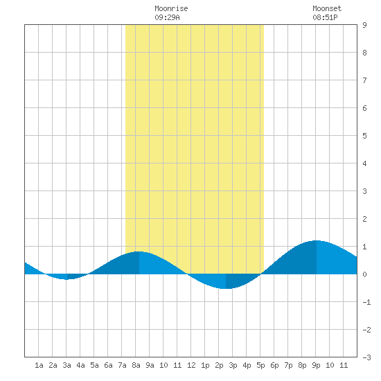 Deep Landing tide chart for Tuesday, January 24, 2023