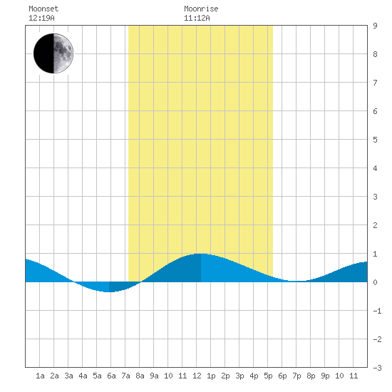 Deep Landing tide chart for Saturday, January 28, 2023