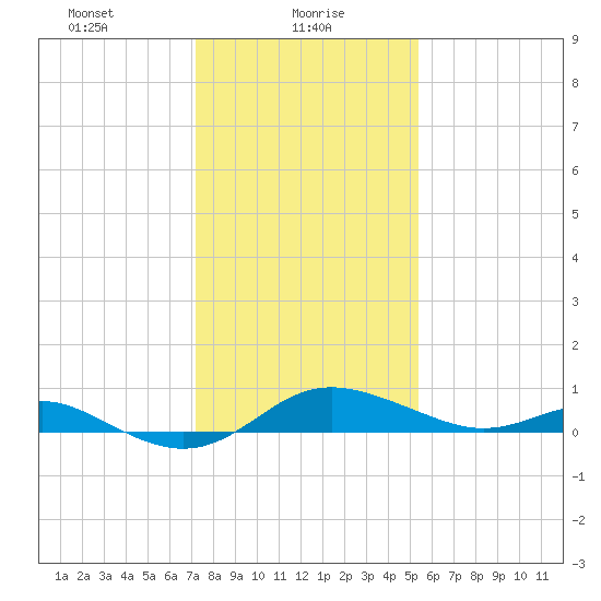 Deep Landing tide chart for Sunday, January 29, 2023
