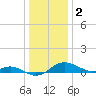Deep Landing tide chart for Monday, January 2, 2023